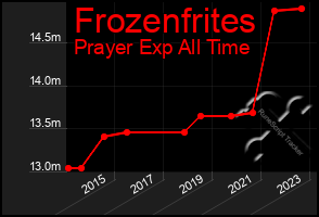 Total Graph of Frozenfrites