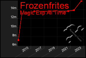 Total Graph of Frozenfrites