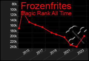 Total Graph of Frozenfrites