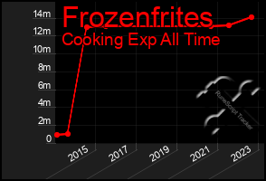 Total Graph of Frozenfrites