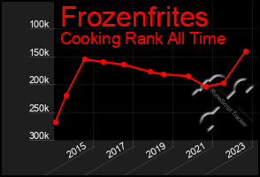 Total Graph of Frozenfrites