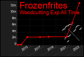Total Graph of Frozenfrites