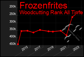 Total Graph of Frozenfrites