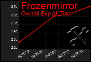 Total Graph of Frozenmirror