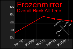 Total Graph of Frozenmirror