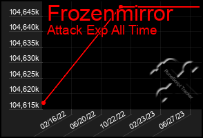 Total Graph of Frozenmirror