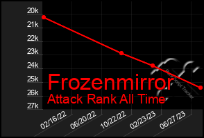 Total Graph of Frozenmirror