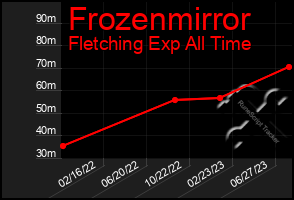 Total Graph of Frozenmirror