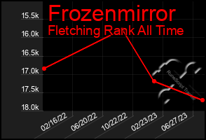 Total Graph of Frozenmirror