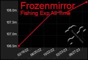 Total Graph of Frozenmirror