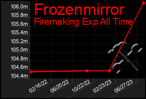 Total Graph of Frozenmirror