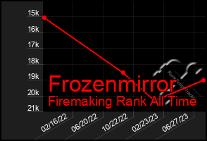 Total Graph of Frozenmirror