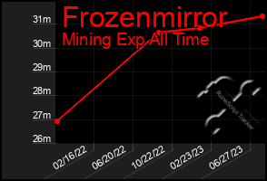 Total Graph of Frozenmirror