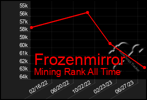 Total Graph of Frozenmirror