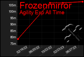 Total Graph of Frozenmirror