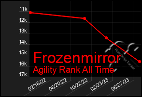 Total Graph of Frozenmirror