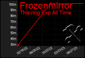 Total Graph of Frozenmirror