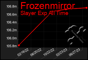 Total Graph of Frozenmirror