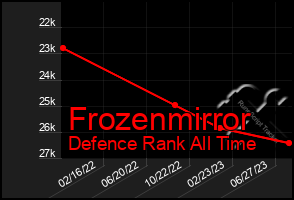 Total Graph of Frozenmirror