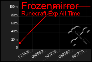 Total Graph of Frozenmirror