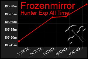 Total Graph of Frozenmirror