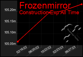 Total Graph of Frozenmirror