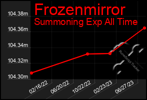 Total Graph of Frozenmirror