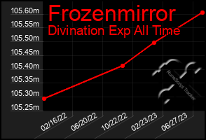 Total Graph of Frozenmirror