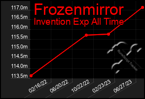 Total Graph of Frozenmirror