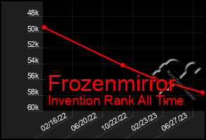 Total Graph of Frozenmirror