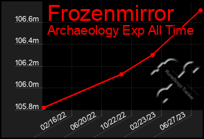 Total Graph of Frozenmirror