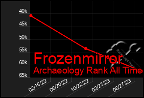 Total Graph of Frozenmirror