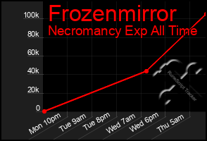 Total Graph of Frozenmirror