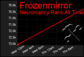 Total Graph of Frozenmirror