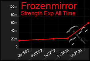 Total Graph of Frozenmirror