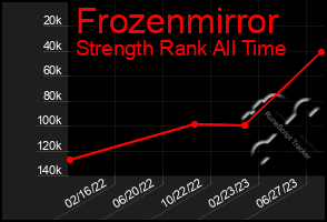 Total Graph of Frozenmirror