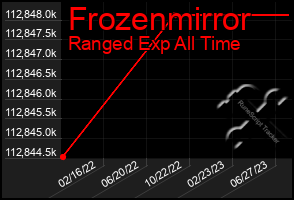 Total Graph of Frozenmirror