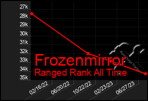 Total Graph of Frozenmirror