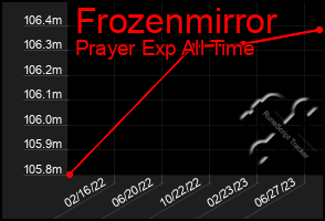 Total Graph of Frozenmirror