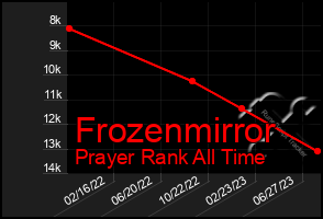 Total Graph of Frozenmirror