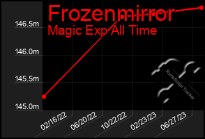 Total Graph of Frozenmirror