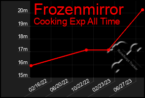 Total Graph of Frozenmirror