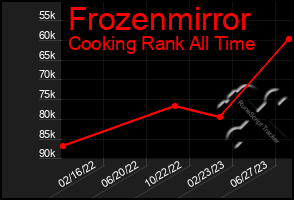 Total Graph of Frozenmirror