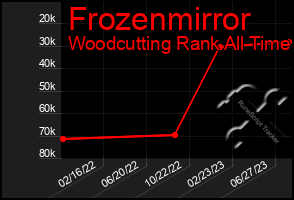 Total Graph of Frozenmirror