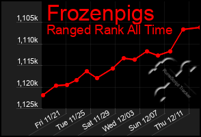 Total Graph of Frozenpigs