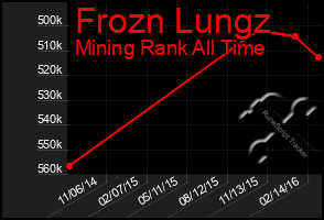 Total Graph of Frozn Lungz