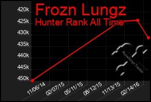 Total Graph of Frozn Lungz
