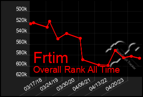 Total Graph of Frtim
