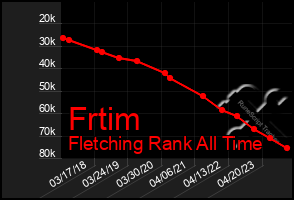 Total Graph of Frtim