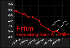 Total Graph of Frtim